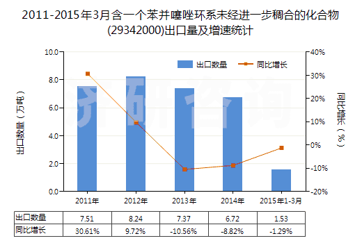2011-2015年3月含一個(gè)苯并噻唑環(huán)系未經(jīng)進(jìn)一步稠合的化合物(29342000)出口量及增速統(tǒng)計(jì) 2011-2015年3月含一個(gè)苯并噻唑環(huán)系未經(jīng)進(jìn)一步稠合的化合物(29342000)出口量及增速統(tǒng)計(jì)
